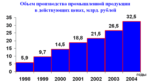 Объем производства промышленной продукции в действующих ценах в млрд. рублей