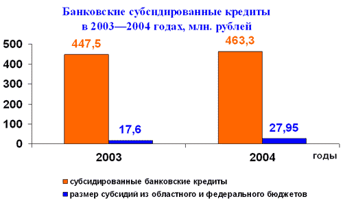 Банковские субсидированные кредиты в 2003-2004 годах, млн. рублей