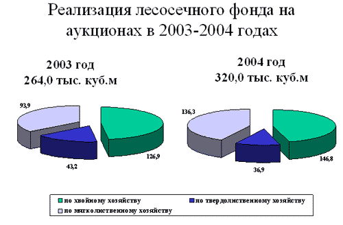 Реализация лесосечного фонда на аукционах в 2003-2004 годах