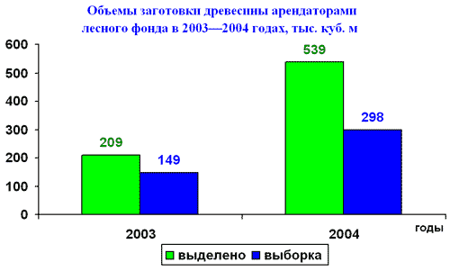 Объемы заготовки древесины арендаторами лесного фонда в 2003-2004 годах, тыс. куб.м