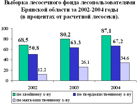 Выборка лесосечного фонда лесопользователями Брянской области за 2002-2004 годы