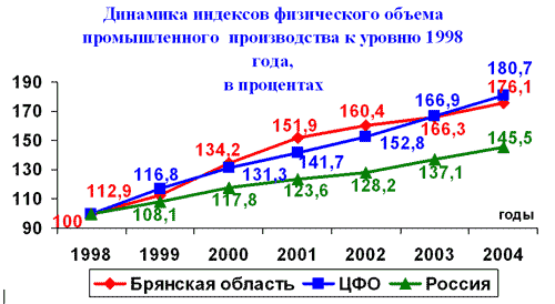Динамика индексов физического объема промышленного производства к уровню 1998 года,в процентах