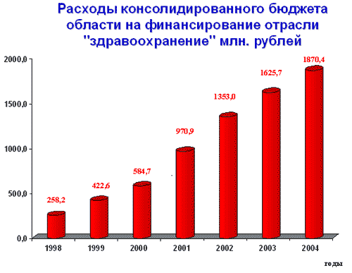 Расходы консолидированного бюджета области на финансирование отрасли здравоохранение млн. рублей