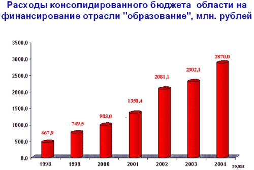 Расходы консолидированного бюджета области на финансирование отрасли "образование" млн. рублей