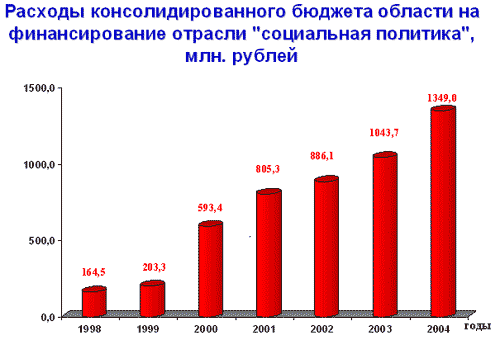 Расходы консолидированного бюджета области на финансирование отрасли "социальная политика" млн. рублей