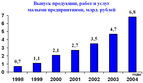 Выпуск продукции, работ и услуг малыми предприятиями, млрд. рублей