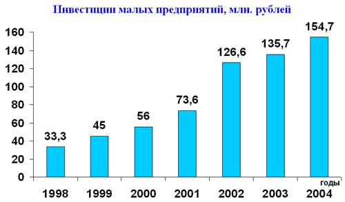 Инвестиции малых предприятий, млн. рублей