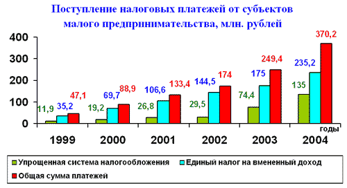 Поступление налоговых платежей от субъектов малого предпринимательства, млн. рублей
