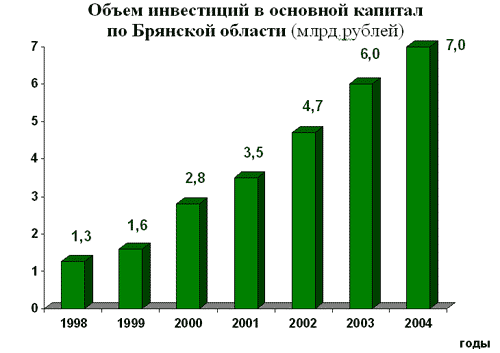 Объем инвестиций в основной капитал по Брянской области (млрд. рублей)