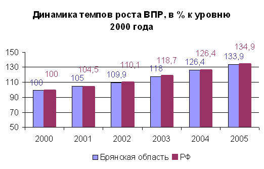 Динамика темпов роста ВПР, в % к уровню 2000 года