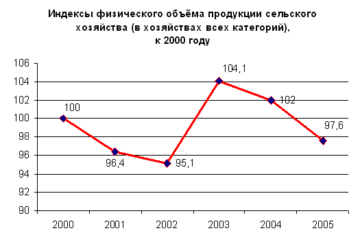 Индексы физического объема продукции сельского хозяйства (в хозяйствах всех категорий), к 2000 году