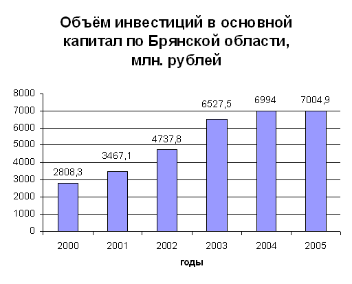 Объём инвестиций в основной капитал по Брянской области, млн. рублей