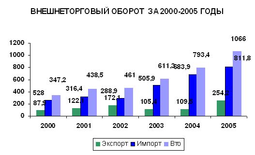 Внешнеторговый оборот за 2000-2005 годы