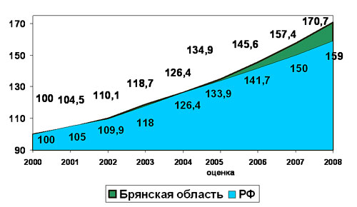 Динамика темпов роста ВРП, в % к уровню 2000 года