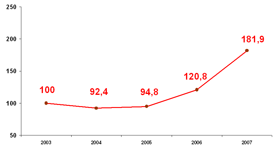        , %  2003 .