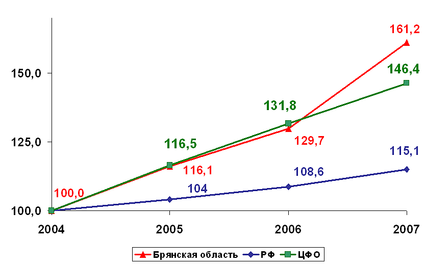 Динамика индексов объёмов промышленного производства, в % к 2004 году