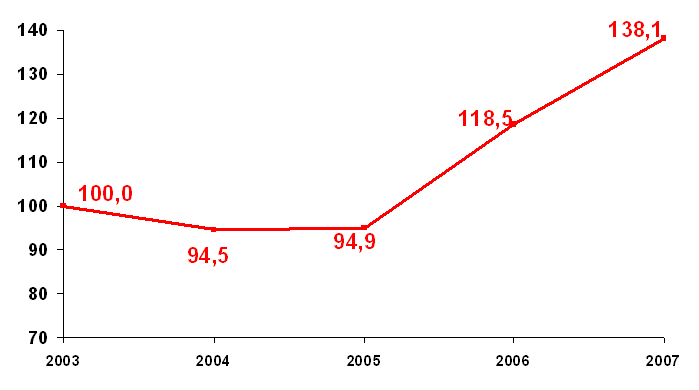       ,  %   2003 