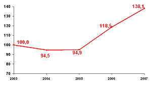 Динамика темпов роста ВПР к уровню 2003 года