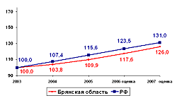 Динамика темпов роста ВРП к уровню 2003 года