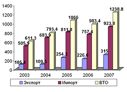 Внешнеторговый оборот за 2003 - 2007 годы