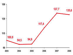 Динамика темпов роста грузооборота транспорта общего пользования в  процентах к уровню 2003 года