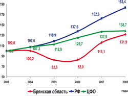 Динамика индексов физического объема работ, выполненных по виду деятельности «строительство», в % к 2003 году