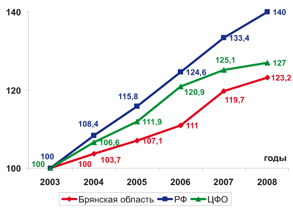       ,  %  2003 