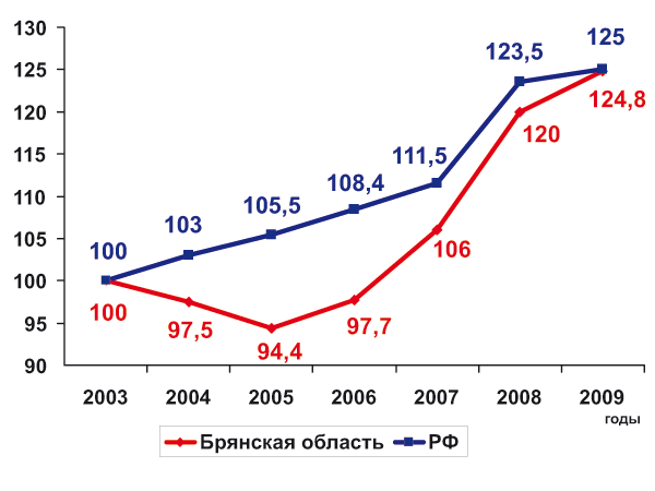 Динамика индексов физического объема продукции сельского хозяйства (в хозяйствах всех категорий), в % к 2003 году