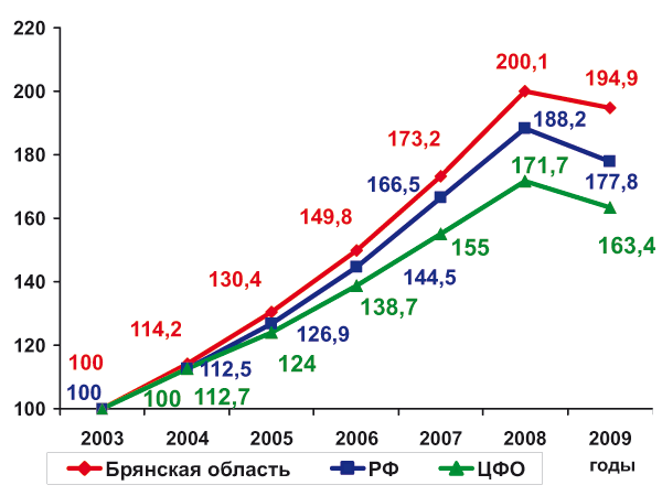      ,  %  2003 