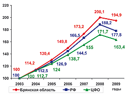Динамика темпов роста оборота розничной торговли, в % к 2003 году