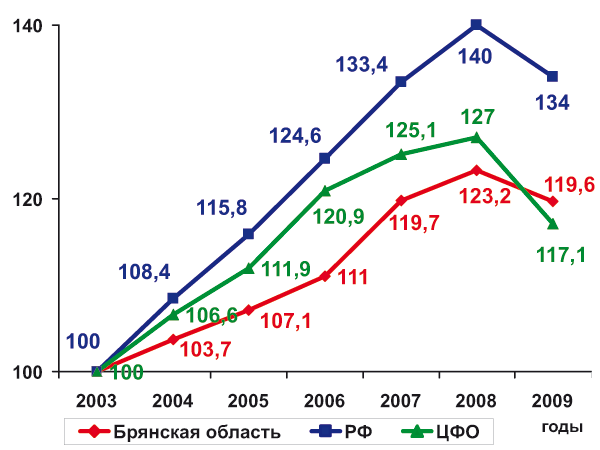       ,  %  2003 