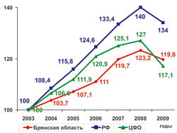Динамика темпов роста объема платных услуг населению, в % к 2003 году