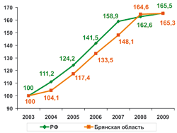 Реальные денежные доходы  населения, в процентах к 2003 году