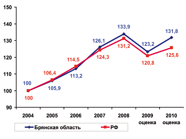 Динамика темпов роста ВРП в процентах к уровню 2004 года