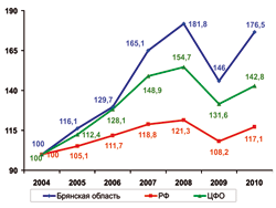 Динамика индексов промышленного производства, в % к 2004 году