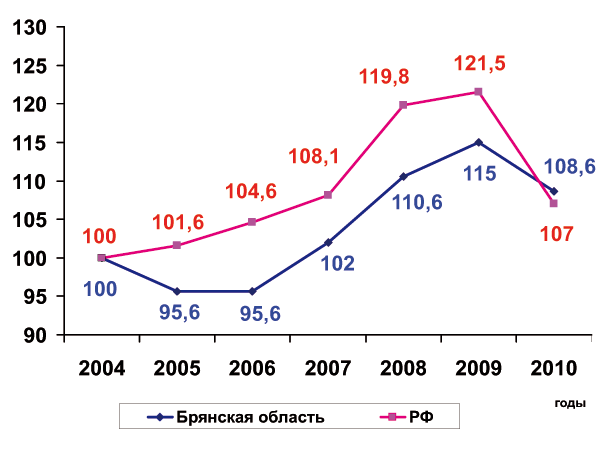 Динамика индексов физического объема продукции сельского хозяйства (в хозяйствах всех категорий), в % к 2004 году