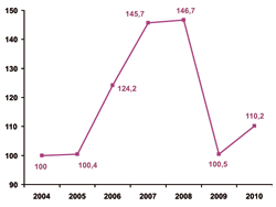 Динамика темпов роста грузооборота транспорта общего пользования в  процентах к уровню 2004 года