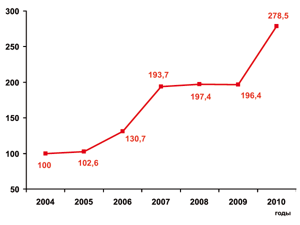         , %  2004 .