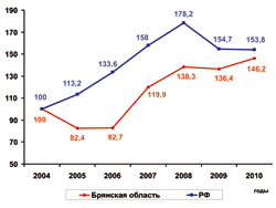 Динамика индексов физического объема работ, выполненных по виду деятельности «строительство», в % к 2004 году