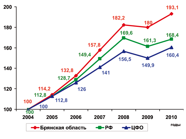      ,  %  2004 
