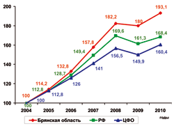 Динамика темпов роста оборота розничной торговли, в % к 2004 году