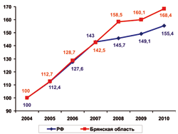 Реальные денежные доходы  населения, в процентах к 2004 году