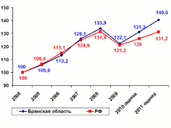 Динамика темпов роста ВРП в процентах к уровню 2004 года