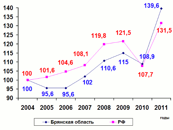 Динамика индексов физического объема продукции сельского хозяйства (в хозяйствах всех категорий), в % к 2004 году