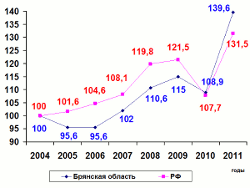Индексы физического объема продукции сельского хозяйства (в хозяйствах всех категорий), в % к 2004 году