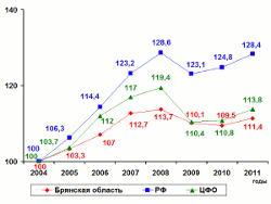 Динамика темпов роста объема платных услуг населению, в % к 2004 году