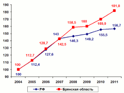 Реальные денежные доходы  населения, в процентах к 2004 году