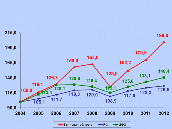 Динамика индексов промышленного производства, в % к 2004 году