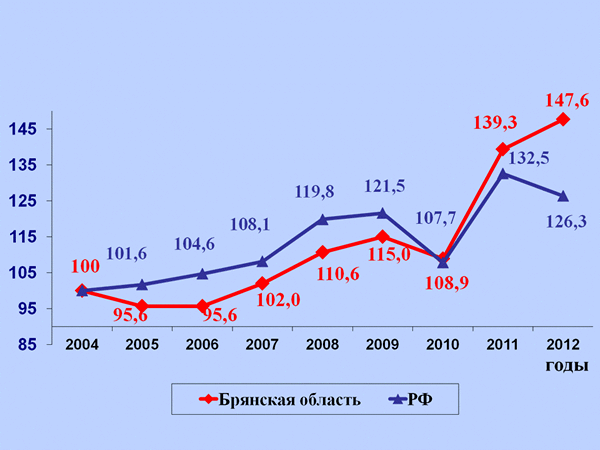 Динамика индексов физического объема продукции сельского хозяйства, в % к 2004 году