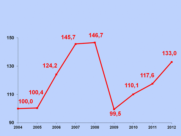 Динамика темпов роста грузооборота транспорта общего пользования в  процентах к уровню 2004 года
